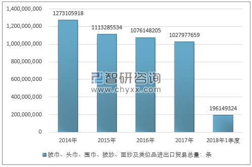 2014-2018年1季度披巾、头巾、围巾、披纱、面纱及类似品进出口贸易总量走势图（单位：条）