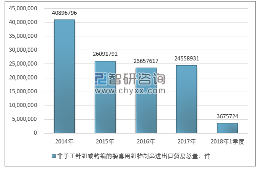 2014-2018年1季度非手工针织或钩编的餐桌用织物制品进出口贸易总量走势图（单位：件）