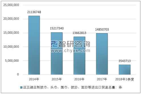 2014-2018年1季度丝及绢丝制披巾、头巾、围巾、披纱、面纱等进出口贸易总量走势图（单位：条）