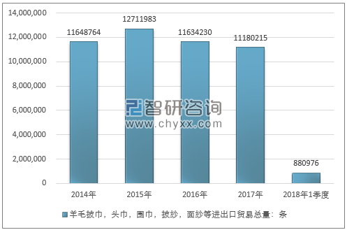 2014-2018年1季度羊毛披巾，头巾，围巾，披纱，面纱等进出口贸易总量走势图（单位：条）