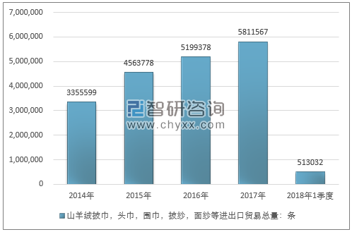 2014-2018年1季度山羊绒披巾，头巾，围巾，披纱，面纱等进出口贸易总量走势图（单位：条）