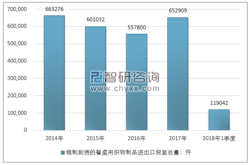 2014-2018年1季度棉制刺绣的餐桌用织物制品进出口贸易总量走势图（单位：件）