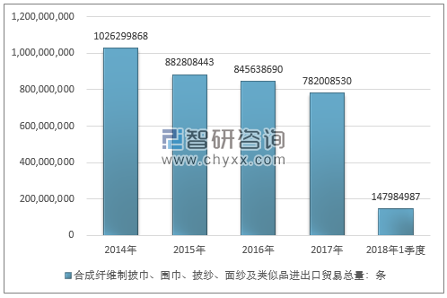 2014-2018年1季度合成纤维制披巾、围巾、披纱、面纱及类似品进出口贸易总量走势图（单位：条）