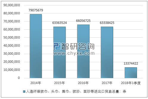 2014-2018年1季度人造纤维披巾、头巾、围巾、披纱、面纱等进出口贸易总量走势图（单位：条）