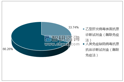 2019年2月BIO-RAD 法国批签发产品类型占比分布图