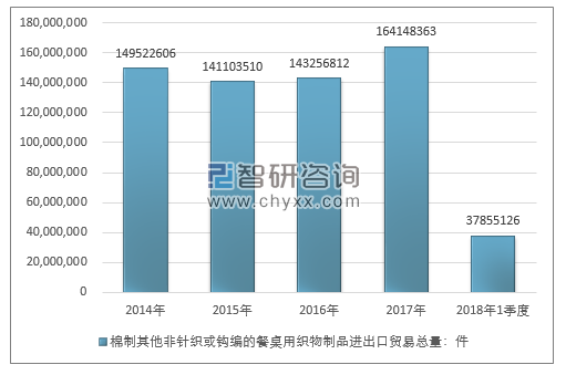 2014-2018年1季度棉制其他非针织或钩编的餐桌用织物制品进出口贸易总量走势图（单位：件）