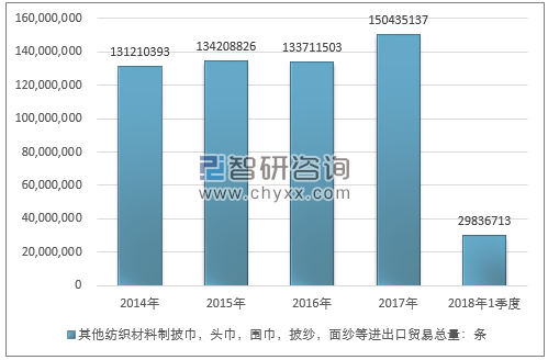 2014-2018年1季度其他纺织材料制披巾，头巾，围巾，披纱，面纱等进出口贸易总量走势图（单位：条）