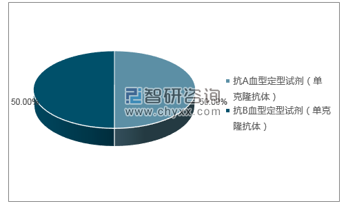 2019年2月河北医科大学生物医学工程中心批签发产品类型占比分布图