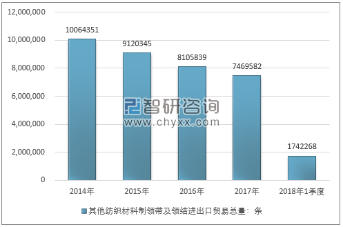 2014-2018年1季度其他纺织材料制领带及领结进出口贸易总量走势图（单位：条）