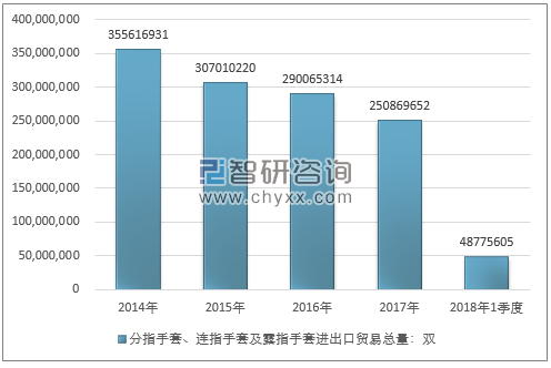 2014-2018年1季度分指手套、连指手套及露指手套进出口贸易总量走势图（单位：双）