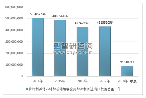 2014-2018年1季度化纤制其他非针织或钩编餐桌用织物制品进出口贸易总量走势图（单位：件）