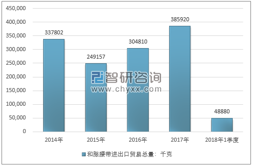 2014-2018年1季度和服腰带进出口贸易总量走势图（单位：千克）