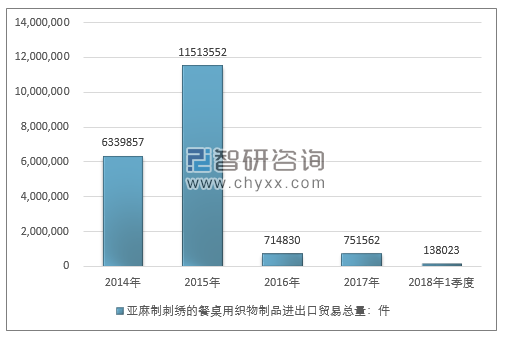 2014-2018年1季度亚麻制刺绣的餐桌用织物制品进出口贸易总量走势图（单位：件）