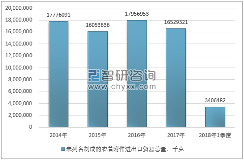 2014-2018年1季度未列名制成的衣着附件进出口贸易总量走势图（单位：千克）