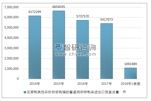 2014-2018年1季度亚麻制其他非针织或钩编的餐桌用织物制品进出口贸易总量走势图（单位：件）