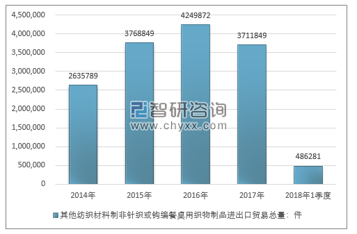 2014-2018年1季度其他纺织材料制非针织或钩编餐桌用织物制品进出口贸易总量走势图（单位：件）