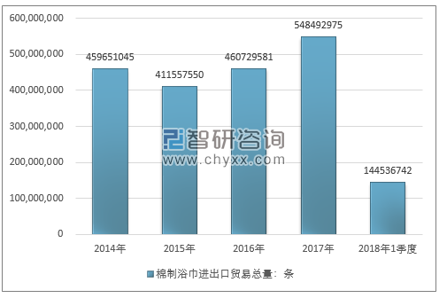 2014-2018年1季度棉制浴巾进出口贸易总量走势图（单位：条）