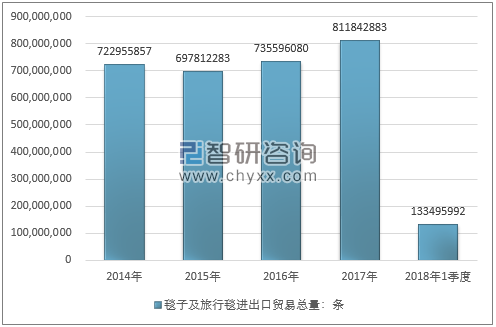 2014-2018年1季度毯子及旅行毯进出口贸易总量走势图（单位：条）