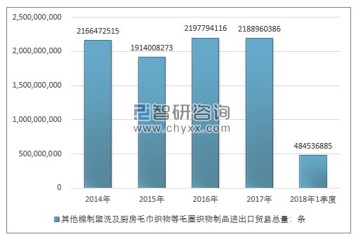 2014-2018年1季度其他棉制盥洗及厨房毛巾织物等毛圈织物制品进出口贸易总量走势图（单位：条）