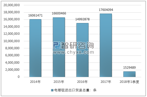 2014-2018年1季度电暖毯进出口贸易总量走势图（单位：条）