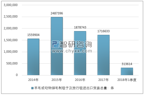 2014-2018年1季度羊毛或动物细毛制毯子及旅行毯进出口贸易总量走势图（单位：条）