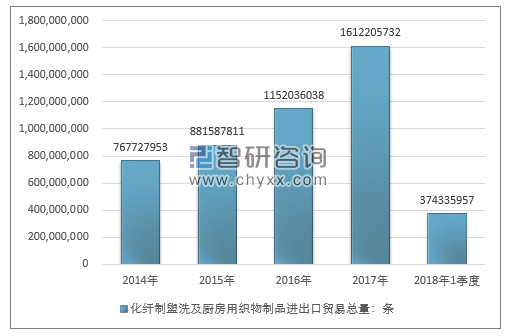 2014-2018年1季度化纤制盥洗及厨房用织物制品进出口贸易总量走势图（单位：条）