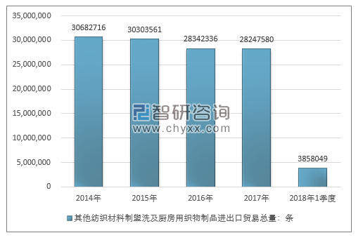 2014-2018年1季度其他纺织材料制盥洗及厨房用织物制品进出口贸易总量走势图（单位：条）