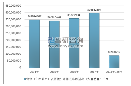 2014-2018年1季度窗帘（包括帷帘）及帐幔；帘帷或床帷进出口贸易总量走势图（单位：千克）