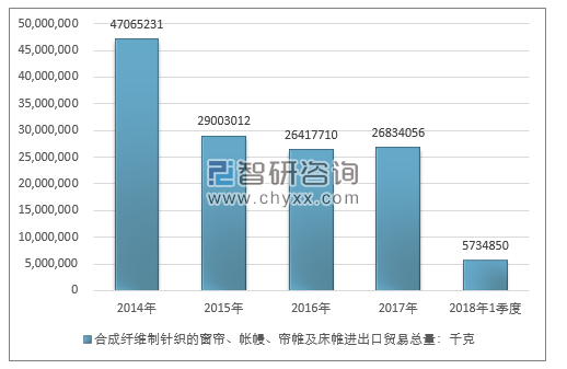 2014-2018年1季度合成纤维制针织的窗帘、帐幔、帘帷及床帷进出口贸易总量走势图（单位：千克）