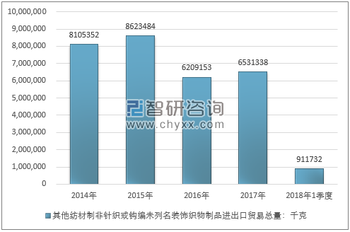 2014-2018年1季度其他纺材制非针织或钩编未列名装饰织物制品进出口贸易总量走势图（单位：千克）