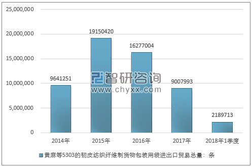 2014-2018年1季度黄麻等5303的韧皮纺织纤维制货物包装用袋进出口贸易总量走势图（单位：条）