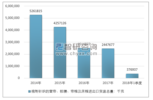 2014-2018年1季度棉制针织的窗帘、帐幔、帘帷及床帷进出口贸易总量走势图（单位：千克）