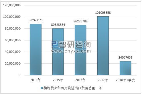 2014-2018年1季度棉制货物包装用袋进出口贸易总量走势图（单位：条）