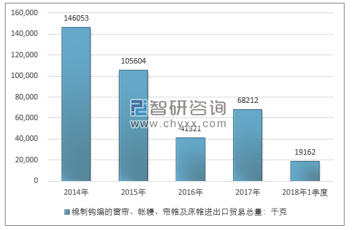 2014-2018年1季度棉制钩编的窗帘、帐幔、帘帷及床帷进出口贸易总量走势图（单位：千克）