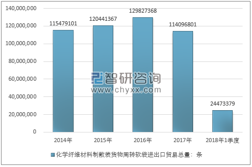 2014-2018年1季度化学纤维材料制散装货物周转软袋进出口贸易总量走势图（单位：条）