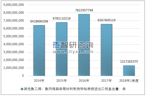 2014-2018年1季度其他聚乙烯、聚丙烯扁条等材料制货物包装袋进出口贸易总量走势图（单位：条）