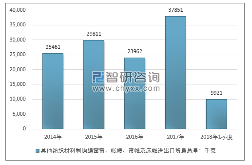 2014-2018年1季度其他纺织材料制钩编窗帘、帐幔、帘帷及床帷进出口贸易总量走势图（单位：千克）