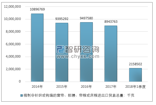 2014-2018年1季度棉制非针织或钩编的窗帘、帐幔、帘帷或床帷进出口贸易总量走势图（单位：千克）