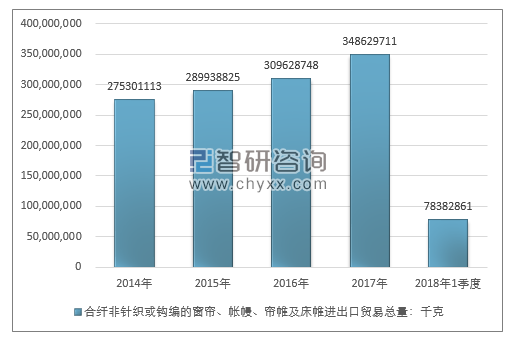 2014-2018年1季度合纤非针织或钩编的窗帘、帐幔、帘帷及床帷进出口贸易总量走势图（单位：千克）