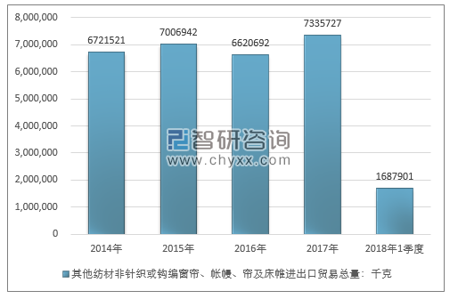 2014-2018年1季度其他纺材非针织或钩编窗帘、帐幔、帘及床帷进出口贸易总量走势图（单位：千克）