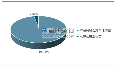 2019年2月上海生物制品研究所有限责任公司批签发产品类型占比分布图