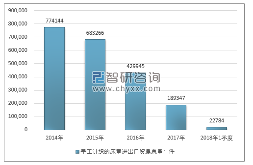 2014-2018年1季度手工针织的床罩进出口贸易总量走势图（单位：件）