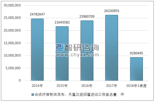 2014-2018年1季度合成纤维制油苫布、天蓬及遮阳蓬进出口贸易总量走势图（单位：件）