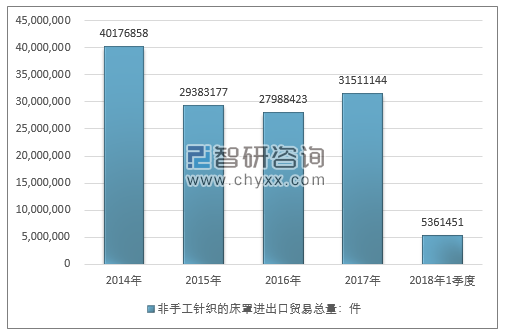 2014-2018年1季度非手工针织的床罩进出口贸易总量走势图（单位：件）