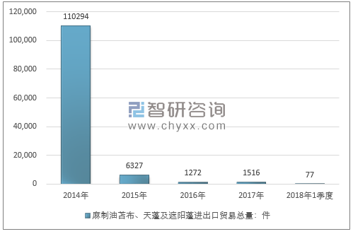 2014-2018年1季度麻制油苫布、天蓬及遮阳蓬进出口贸易总量走势图（单位：件）