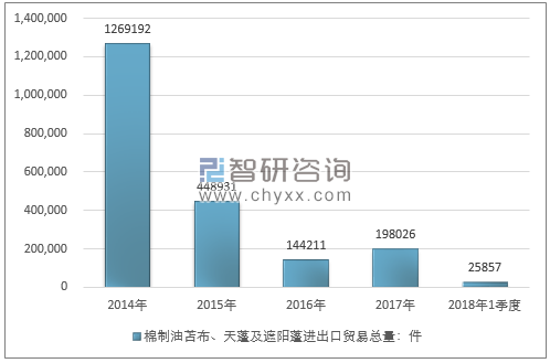 2014-2018年1季度棉制油苫布、天蓬及遮阳蓬进出口贸易总量走势图（单位：件）