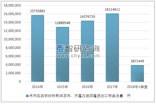 2014-2018年1季度未列名纺织材料制油苫布、天蓬及遮阳蓬进出口贸易总量走势图（单位：件）