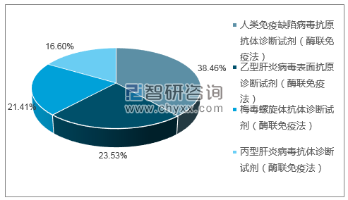 2019年2月珠海丽珠试剂股份有限公司批签发产品类型占比分布图