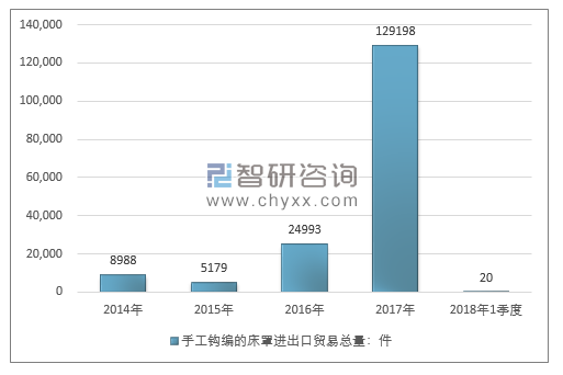 2014-2018年1季度手工钩编的床罩进出口贸易总量走势图（单位：件）