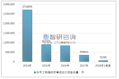 2014-2018年1季度非手工钩编的床罩进出口贸易总量走势图（单位：件）